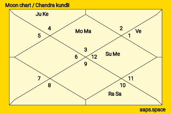 Krunal Pandya chandra kundli or moon chart